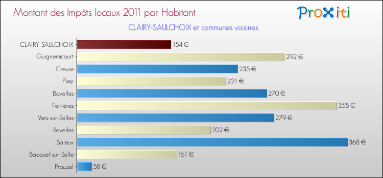 Montant des impôts locaux par Habitant pour CLAIRY-SAULCHOIX et les communes proches Comparaison des impôts locaux par habitant pour CLAIRY-SAULCHOIX et les communes voisines