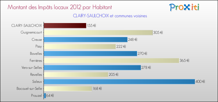 Montant des impôts locaux par Habitant pour CLAIRY-SAULCHOIX et les communes proches Comparaison des impôts locaux par habitant pour CLAIRY-SAULCHOIX et les communes voisines