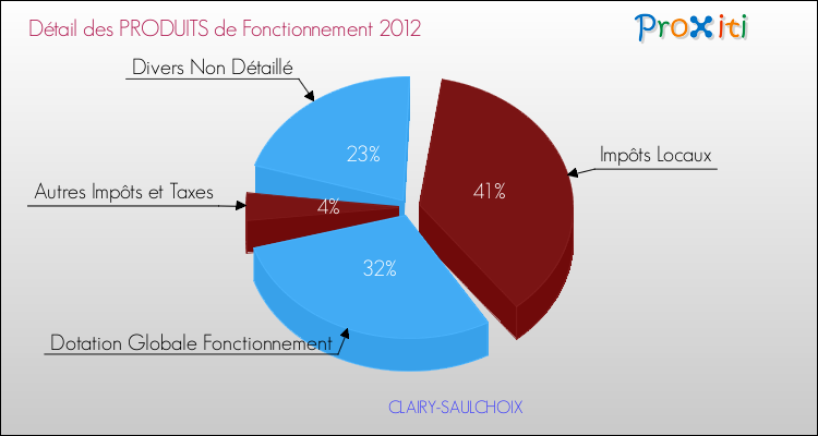 Décomposition du Budget de Fonctionnement 2012 de la commune de CLAIRY-SAULCHOIX Budget de Fonctionnement 2012 pour la commune de CLAIRY-SAULCHOIX