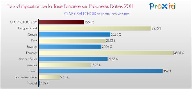 Taux d'imposition de la taxe foncière sur le bati 2011 pour CLAIRY-SAULCHOIX et les communes proches Comparaison des taux d'imposition de la taxe foncière sur le bati 2011 pour CLAIRY-SAULCHOIX et les communes voisines
