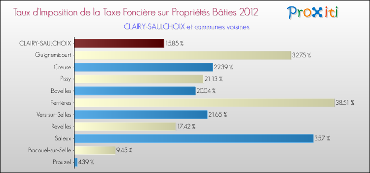 Taux d'imposition de la taxe foncière sur le bati 2012 pour CLAIRY-SAULCHOIX et les communes proches Comparaison des taux d'imposition de la taxe foncière sur le bati 2012 pour CLAIRY-SAULCHOIX et les communes voisines