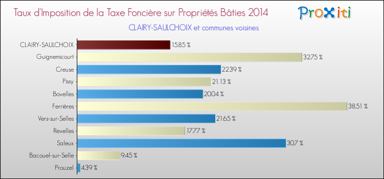 Taux d'imposition de la taxe foncière sur le bati 2014 pour CLAIRY-SAULCHOIX et les communes proches Comparaison des taux d'imposition de la taxe foncière sur le bati 2014 pour CLAIRY-SAULCHOIX et les communes voisines
