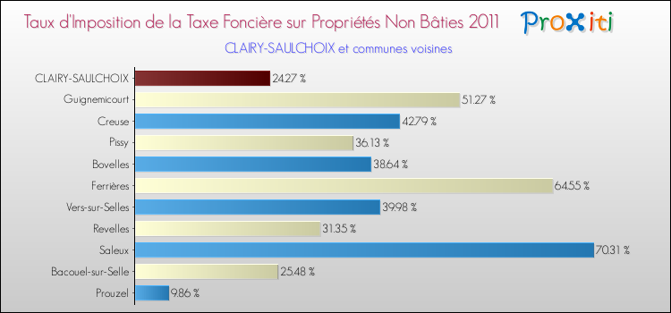 Taux d'imposition de la taxe foncière sur les immeubles et terrains non batis 2011 pour CLAIRY-SAULCHOIX et les communes proches Comparaison des taux d'imposition de la taxe foncière sur les immeubles et terrains non batis 2011 pour CLAIRY-SAULCHOIX et les communes voisines
