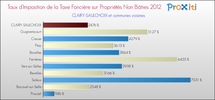 Taux d'imposition de la taxe foncière sur les immeubles et terrains non batis 2012 pour CLAIRY-SAULCHOIX et les communes proches Comparaison des taux d'imposition de la taxe foncière sur les immeubles et terrains non batis 2012 pour CLAIRY-SAULCHOIX et les communes voisines