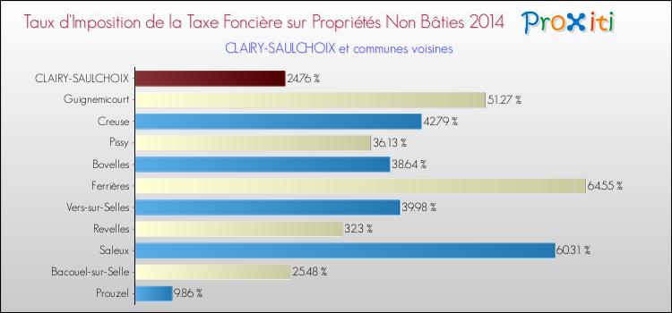 Taux d'imposition de la taxe foncière sur les immeubles et terrains non batis 2014 pour CLAIRY-SAULCHOIX et les communes proches Comparaison des taux d'imposition de la taxe foncière sur les immeubles et terrains non batis 2014 pour CLAIRY-SAULCHOIX et les communes voisines