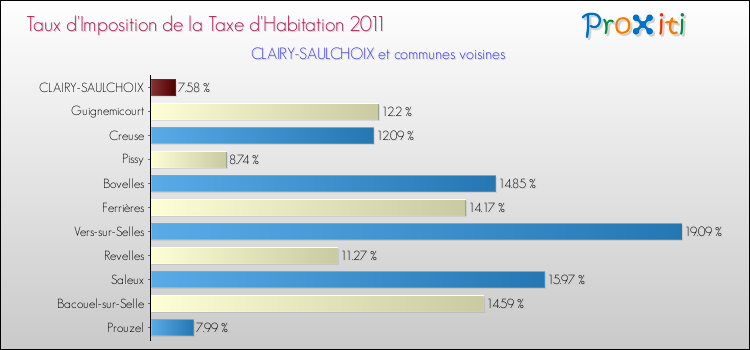 Taux d'imposition de la taxe d'habitation 2011 pour CLAIRY-SAULCHOIX et les communes proches Comparaison des taux d'imposition de la taxe d'habitation 2011 pour CLAIRY-SAULCHOIX et les communes voisines