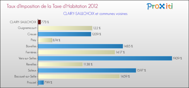 Taux d'imposition de la taxe d'habitation 2012 pour CLAIRY-SAULCHOIX et les communes proches Comparaison des taux d'imposition de la taxe d'habitation 2012 pour CLAIRY-SAULCHOIX et les communes voisines