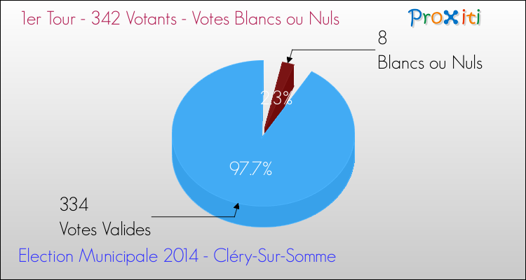 Votes blancs ou nuls au 1er Tour des Elections Municipales 2014 de la commune de Cléry-Sur-Somme Elections Municipales 2014 - Votes blancs ou nuls au 1er Tour pour la commune de Cléry-Sur-Somme
