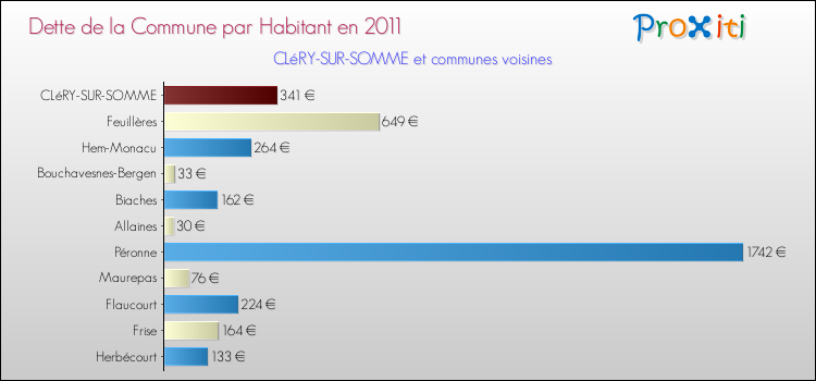 Dette par habitant de la commune en 2011 pour CLéRY-SUR-SOMME et les communes proches Comparaison de la dette par habitant de la commune en 2011 pour CLéRY-SUR-SOMME et les communes voisines