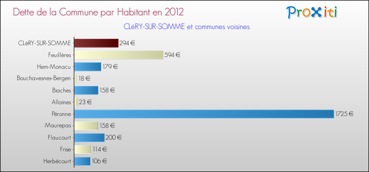 Dette par habitant de la commune en 2012 pour CLéRY-SUR-SOMME et les communes proches Comparaison de la dette par habitant de la commune en 2012 pour CLéRY-SUR-SOMME et les communes voisines