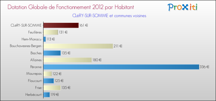 Montant des dotations globales de fonctionnement DGF par Habitant pour CLéRY-SUR-SOMME et les communes proches Comparaison des des dotations globales de fonctionnement DGF par habitant pour CLéRY-SUR-SOMME et les communes voisines