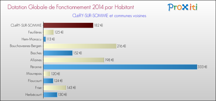 Montant des dotations globales de fonctionnement DGF par Habitant pour CLéRY-SUR-SOMME et les communes proches en 2014. Comparaison des des dotations globales de fonctionnement DGF par habitant pour CLéRY-SUR-SOMME et les communes voisines en 2014.