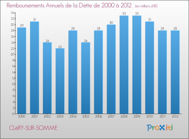 Evolution de l'annuité de la dette pour la commune de CLéRY-SUR-SOMME de 2000 à 2012 Annuités de la dette pour CLéRY-SUR-SOMME de 2000 à 2012