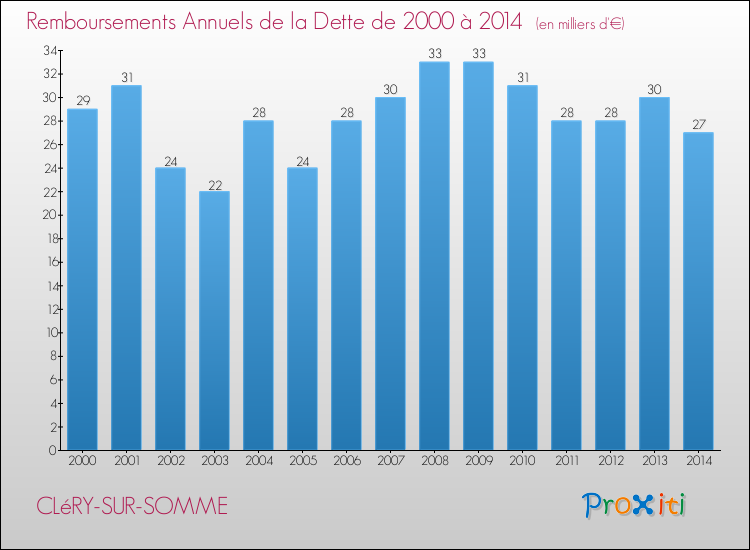 Evolution de l'annuité de la dette pour la commune de CLéRY-SUR-SOMME de 2000 à 2014 Annuités de la dette pour CLéRY-SUR-SOMME de 2000 à 2014