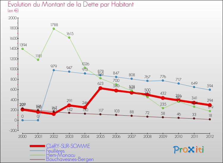 Evolution de la dette par habitant pour la commune de CLéRY-SUR-SOMME et les communes proches de 2000 à 2012 Comparaison de la dette par habitant pour CLéRY-SUR-SOMME et les communes voisines de 2000 à 2012