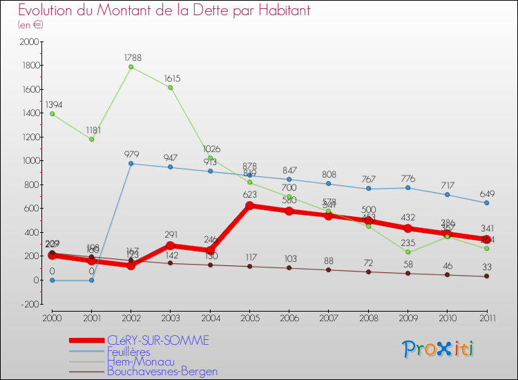Evolution de la dette par habitant pour la commune de CLéRY-SUR-SOMME et les communes proches Comparaison de la dette par habitant pour CLéRY-SUR-SOMME et les communes voisines