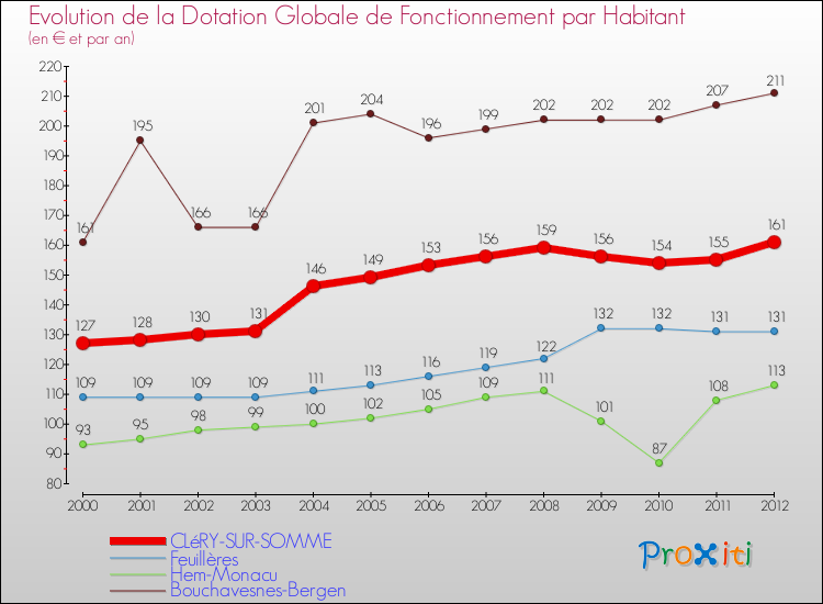 Evolution et montant de la dotation globale de fonctionnement par Habitant pour CLéRY-SUR-SOMME et les communes proches Comparaison des dotations globales de fonctionnement par habitant pour CLéRY-SUR-SOMME et les communes voisines