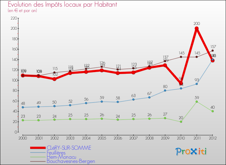 Evolution et montant des impôts locaux par Habitant pour CLéRY-SUR-SOMME et les communes proches Comparaison des impôts locaux par habitant pour CLéRY-SUR-SOMME et les communes voisines
