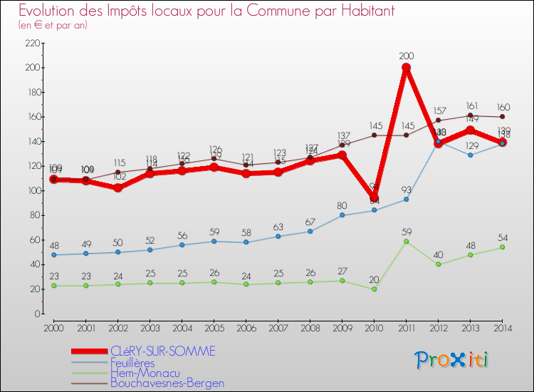 Evolution et montant des impôts locaux par Habitant pour CLéRY-SUR-SOMME et les communes proches de 2000 à 2014 Comparaison des impôts locaux par habitant pour CLéRY-SUR-SOMME et les communes voisines de 2000 à 2014