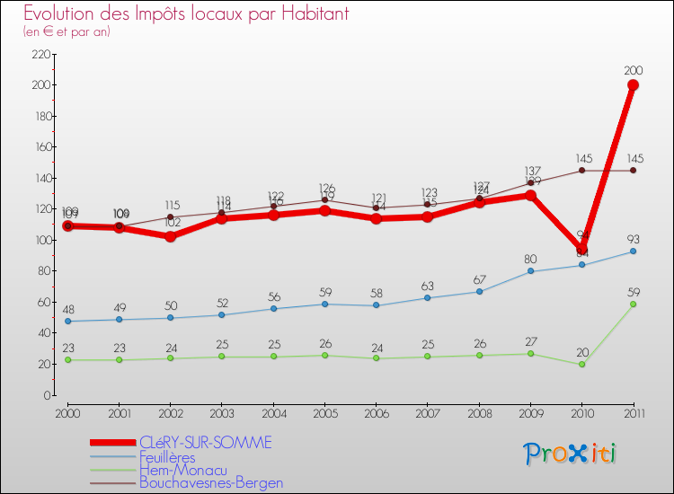 Evolution et montant des impôts locaux par Habitant pour CLéRY-SUR-SOMME et les communes proches Comparaison des impôts locaux par habitant pour CLéRY-SUR-SOMME et les communes voisines