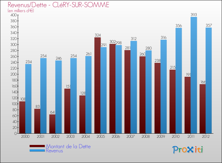 Evolution comparée de la dette et des revenus pour la commune de CLéRY-SUR-SOMME de 2000 à 2012 Comparaison de la dette et des revenus pour CLéRY-SUR-SOMME de 2000 à 2012