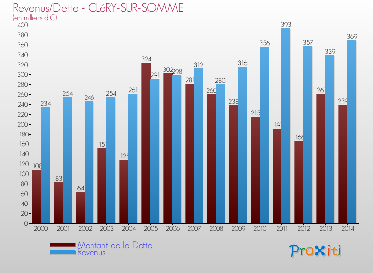 Evolution comparée de la dette et des revenus pour la commune de CLéRY-SUR-SOMME de 2000 à 2014 Comparaison de la dette et des revenus pour CLéRY-SUR-SOMME de 2000 à 2014