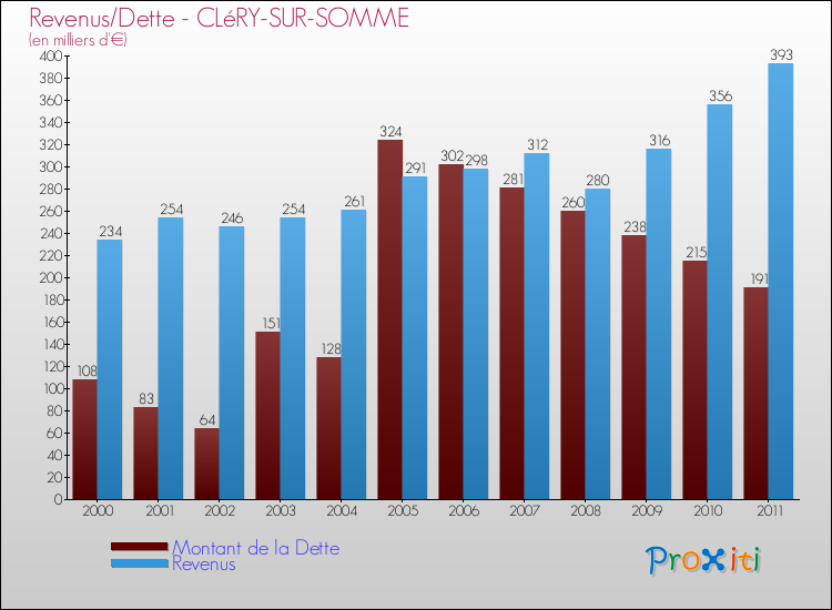 Evolution comparée de la dette et des revenus pour la commune de CLéRY-SUR-SOMME de 2000 à 2011 Comparaison de la dette et des revenus pour CLéRY-SUR-SOMME de 2000 à 2011