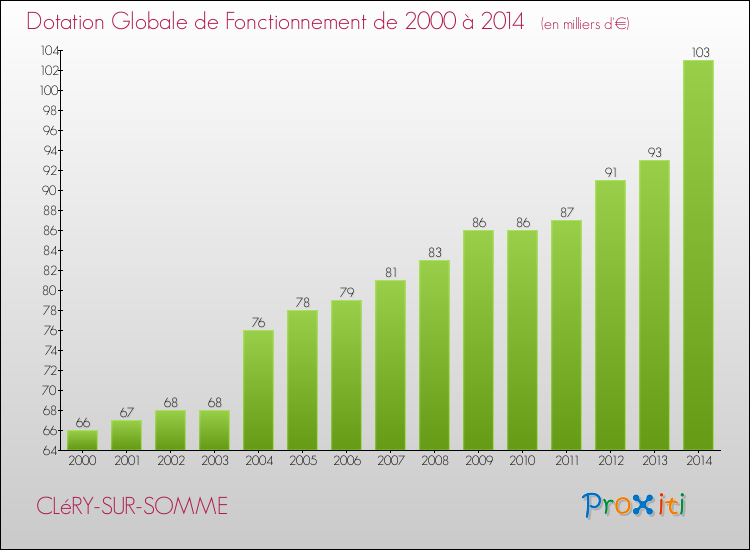 Evolution du montant de la Dotation Globale de Fonctionnement pour la commune de CLéRY-SUR-SOMME de 2000 à 2014 Evolution du montant de la Dotation Globale de Fonctionnement pour CLéRY-SUR-SOMME de 2000 à 2014