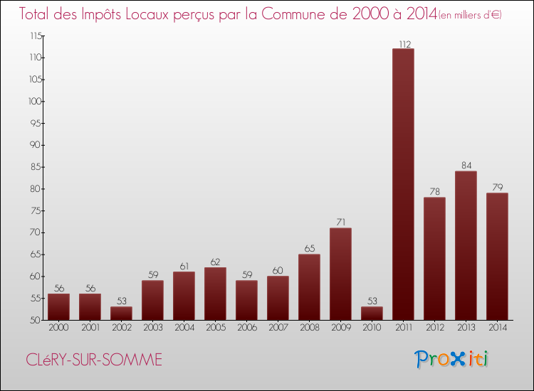 Evolution des Impôts Locaux pour la commune de CLéRY-SUR-SOMME de 2000 à 2014 Evolution des Impôts Locaux pour CLéRY-SUR-SOMME de 2000 à 2014