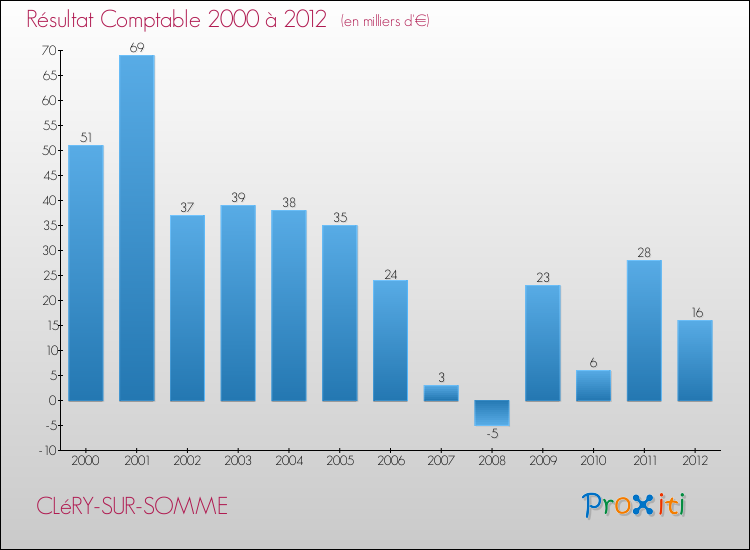 Evolution du résultat comptable pour la commune de CLéRY-SUR-SOMME de 2000 à 2012 Evolution du résultat comptable pour CLéRY-SUR-SOMME de 2000 à 2012