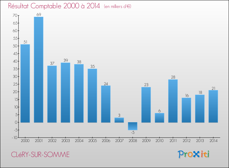Evolution du résultat comptable pour la commune de CLéRY-SUR-SOMME de 2000 à 2014 Evolution du résultat comptable pour CLéRY-SUR-SOMME de 2000 à 2014