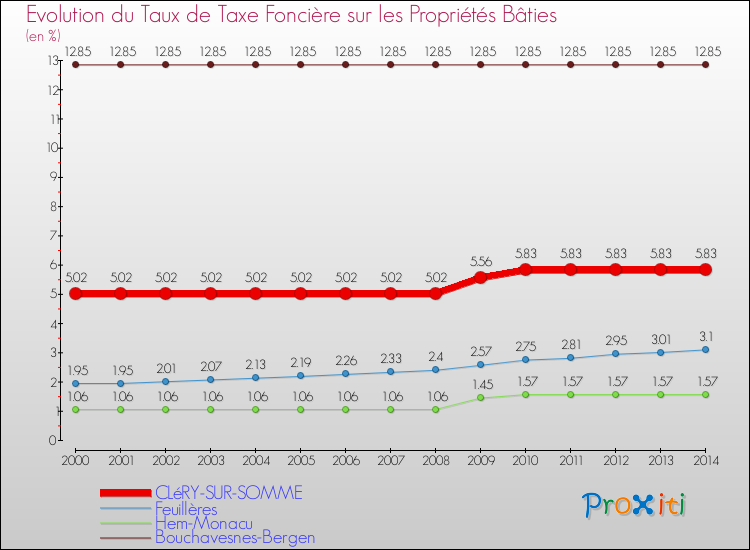 Evolution du taux de la taxe foncière sur le bati pour CLéRY-SUR-SOMME et les communes proches de 2000 à 2014 Comparaison des taux de taxe foncière sur le bati pour CLéRY-SUR-SOMME et les communes voisines de 2000 à 2014