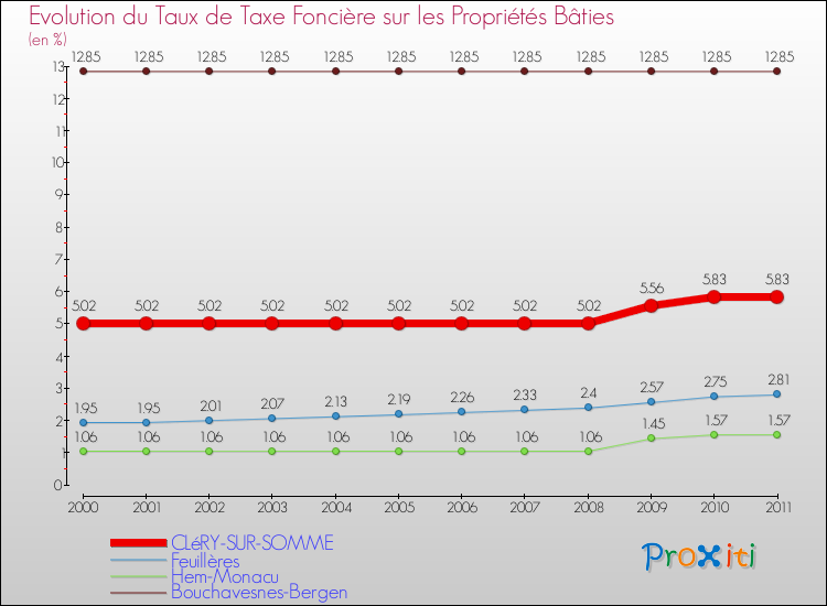 Evolution du taux de la taxe foncière sur le bati pour CLéRY-SUR-SOMME et les communes proches Comparaison des taux de taxe foncière sur le bati pour CLéRY-SUR-SOMME et les communes voisines