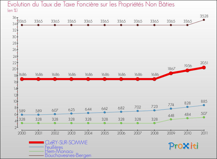 Evolution du taux de la taxe foncière sur les immeubles et terrains non batis pour CLéRY-SUR-SOMME et les communes proches Comparaison des taux de la taxe foncière sur les immeubles et terrains non batis pour CLéRY-SUR-SOMME et les communes voisines