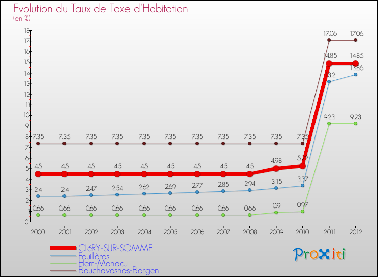 Evolution du taux de la taxe d'habitation pour CLéRY-SUR-SOMME et les communes proches Comparaison des taux de la taxe d'habitation pour CLéRY-SUR-SOMME et les communes voisines
