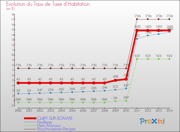 Evolution du taux de la taxe d'habitation pour CLéRY-SUR-SOMME et les communes proches de 2000 à 2014 Comparaison des taux de la taxe d'habitation pour CLéRY-SUR-SOMME et les communes voisines de 2000 à 2014