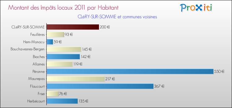 Montant des impôts locaux par Habitant pour CLéRY-SUR-SOMME et les communes proches Comparaison des impôts locaux par habitant pour CLéRY-SUR-SOMME et les communes voisines