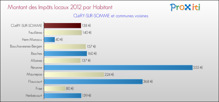 Montant des impôts locaux par Habitant pour CLéRY-SUR-SOMME et les communes proches Comparaison des impôts locaux par habitant pour CLéRY-SUR-SOMME et les communes voisines