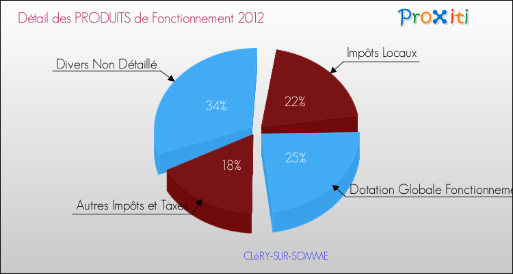 Décomposition du Budget de Fonctionnement 2012 de la commune de CLéRY-SUR-SOMME Budget de Fonctionnement 2012 pour la commune de CLéRY-SUR-SOMME