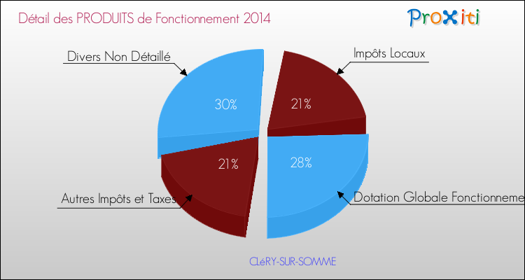 Décomposition du Budget de Fonctionnement 2014 de la commune de CLéRY-SUR-SOMME Budget de Fonctionnement 2014 pour la commune de CLéRY-SUR-SOMME