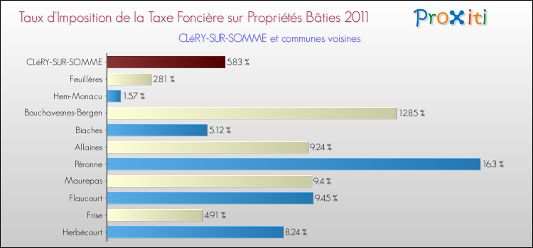 Taux d'imposition de la taxe foncière sur le bati 2011 pour CLéRY-SUR-SOMME et les communes proches Comparaison des taux d'imposition de la taxe foncière sur le bati 2011 pour CLéRY-SUR-SOMME et les communes voisines