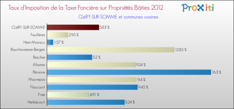 Taux d'imposition de la taxe foncière sur le bati 2012 pour CLéRY-SUR-SOMME et les communes proches Comparaison des taux d'imposition de la taxe foncière sur le bati 2012 pour CLéRY-SUR-SOMME et les communes voisines