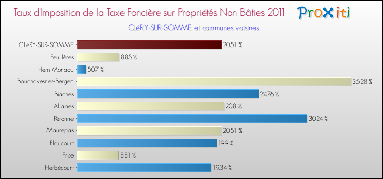 Taux d'imposition de la taxe foncière sur les immeubles et terrains non batis 2011 pour CLéRY-SUR-SOMME et les communes proches Comparaison des taux d'imposition de la taxe foncière sur les immeubles et terrains non batis 2011 pour CLéRY-SUR-SOMME et les communes voisines