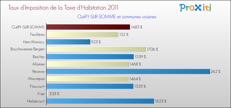 Taux d'imposition de la taxe d'habitation 2011 pour CLéRY-SUR-SOMME et les communes proches Comparaison des taux d'imposition de la taxe d'habitation 2011 pour CLéRY-SUR-SOMME et les communes voisines