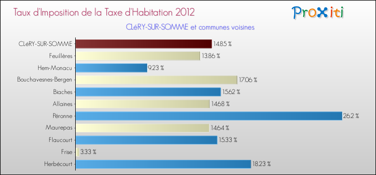 Taux d'imposition de la taxe d'habitation 2012 pour CLéRY-SUR-SOMME et les communes proches Comparaison des taux d'imposition de la taxe d'habitation 2012 pour CLéRY-SUR-SOMME et les communes voisines