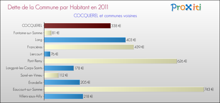 Dette par habitant de la commune en 2011 pour COCQUEREL et les communes proches Comparaison de la dette par habitant de la commune en 2011 pour COCQUEREL et les communes voisines