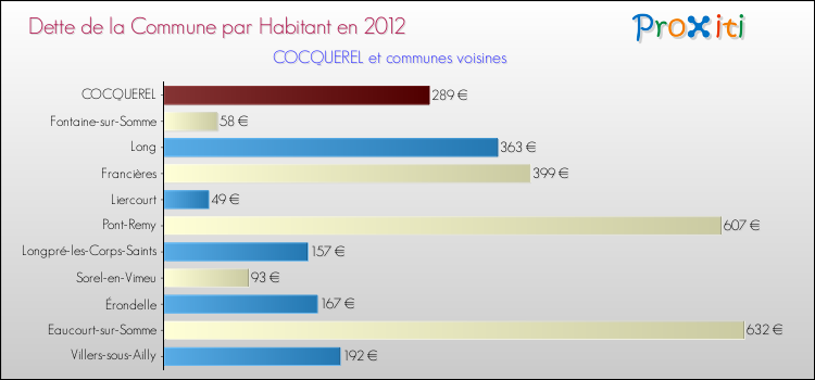 Dette par habitant de la commune en 2012 pour COCQUEREL et les communes proches Comparaison de la dette par habitant de la commune en 2012 pour COCQUEREL et les communes voisines