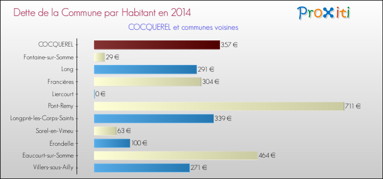 Dette par habitant de la commune en 2014 pour COCQUEREL et les communes proches Comparaison de la dette par habitant de la commune en 2014 pour COCQUEREL et les communes voisines