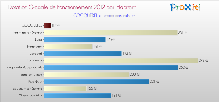 Montant des dotations globales de fonctionnement DGF par Habitant pour COCQUEREL et les communes proches Comparaison des des dotations globales de fonctionnement DGF par habitant pour COCQUEREL et les communes voisines