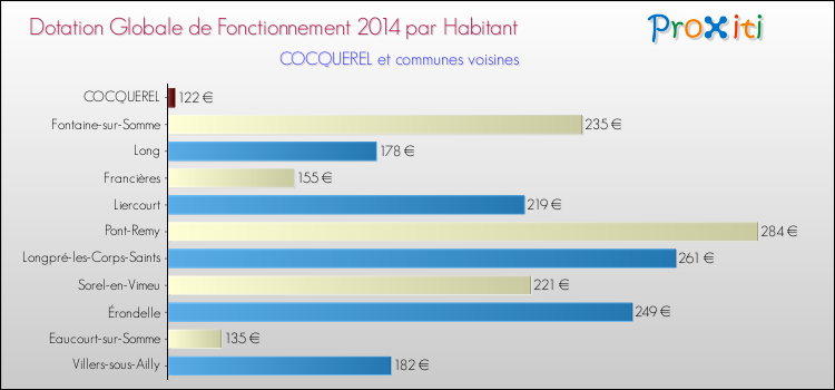 Montant des dotations globales de fonctionnement DGF par Habitant pour COCQUEREL et les communes proches en 2014. Comparaison des des dotations globales de fonctionnement DGF par habitant pour COCQUEREL et les communes voisines en 2014.